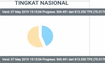 Situng KPU 70% : Jokowi-Amin Masih Unggul 56,29% Sedangkan Prabowo-Sandiaga 43,71%