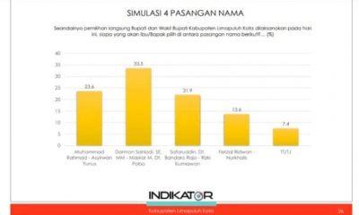 Hasil Survey Pilkada limapuluh Kota, Paslon SALAM Unggul – Beritasumbar.com