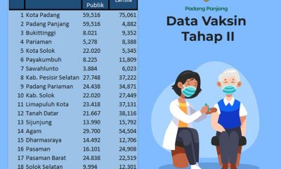 Target Vaksinasi Melebihi Penduduk, Dinkes Padang Panjang Pertanyakan Data Pemprov Sumbar – Beritasumbar.com